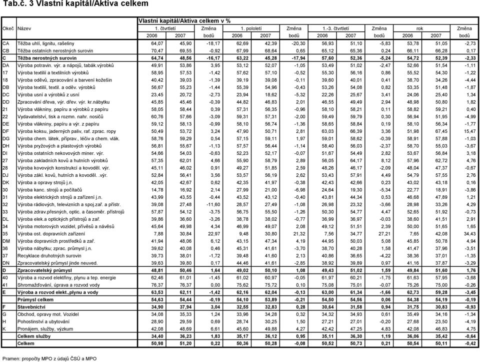 ostatních nerostných surovin 70,47 69,55-0,92 67,99 68,64 0,65 65,12 65,36 0,24 66,11 66,28 0,17 C Těžba nerostných surovin 64,74 48,56-16,17 63,22 45,28-17,94 57,60 52,36-5,24 54,72 52,39-2,33 DA