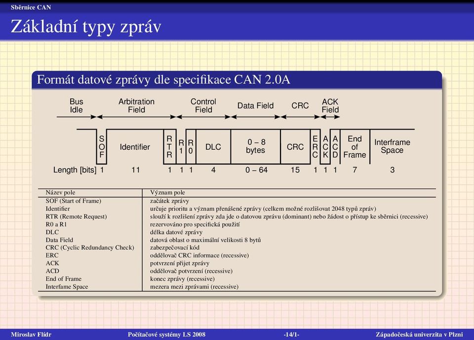 Interframe Space Název pole SOF (Start of Frame) Identifier RTR (Remote Request) R0 a R1 DLC Data Field CRC (Cyclic Redundancy Check) ERC ACK ACD End of Frame Interfame Space Význam pole začátek