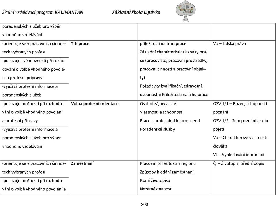 Požadavky kvalifikační, zdravotní, poradenských služeb osobnostní Příležitosti na trhu práce -posuzuje možnosti při rozhodo- Volba profesní orientace Osobní zájmy a cíle OSV 1/1 Rozvoj schopnosti