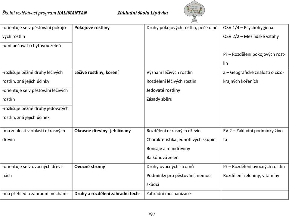 Význam léčivých rostlin Z Geografické znalosti o cizokrajných Rozdělení léčivých rostlin kořeních Jedovaté rostliny Zásady sběru -má znalosti v oblasti okrasných dřevin Okrasné dřeviny -jehličnany