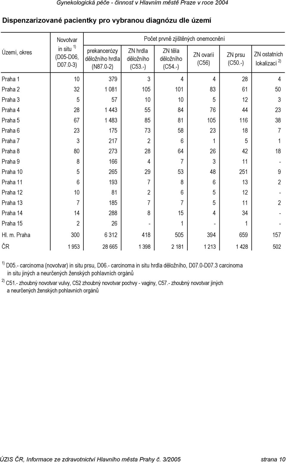 -) ZN ostatních lokalizací 2) Praha 1 10 379 3 4 4 28 4 Praha 2 32 1 081 105 101 83 61 50 Praha 3 5 57 10 10 5 12 3 Praha 4 28 1 443 55 84 76 44 23 Praha 5 67 1 483 85 81 105 116 38 Praha 6 23 175 73