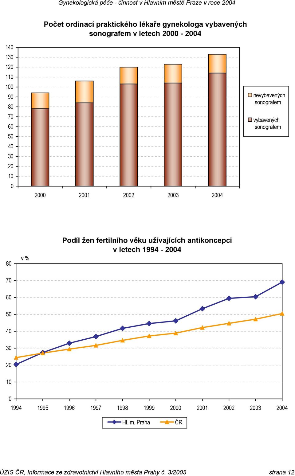 žen fertilního věku užívajících antikoncepci v letech 1994-2004 70 60 50 40 30 20 10 0 1994 1995 1996 1997 1998