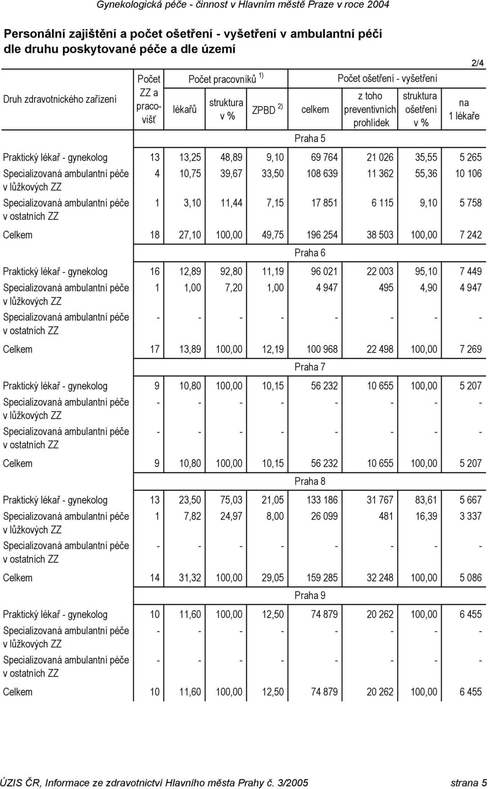 7,15 17 851 6 115 9,10 5 758 Celkem 18 27,10 100,00 49,75 196 254 38 503 100,00 7 242 Praha 6 Praktický lékař - gynekolog 16 12,89 92,80 11,19 96 021 22 003 95,10 7 449 1 1,00 7,20 1,00 4 947 495