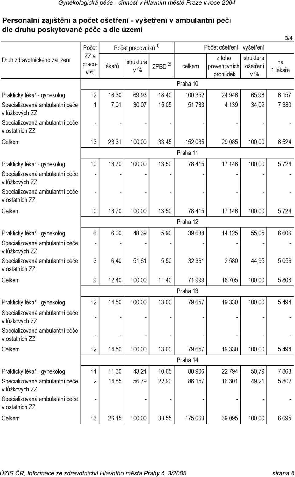 23,31 100,00 33,45 152 085 29 085 100,00 6 524 Praha 11 Počet ošetření - vyšetření Praktický lékař - gynekolog 10 13,70 100,00 13,50 78 415 17 146 100,00 5 724 Celkem 10 13,70 100,00 13,50 78 415 17