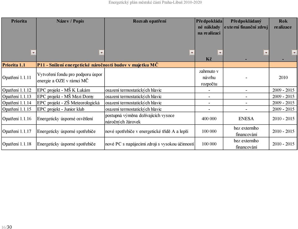 1.13 EPC projekt - MS Mezi Domy osazenı termostaticky ch hlavic - - 2009-2015 Opatrenı 1.1.14 EPC projekt - ZS Meteorologicka osazenı termostaticky ch hlavic - - 2009-2015 Opatrenı 1.1.15 EPC projekt - Junior klub osazenı termostaticky ch hlavic - - 2009-2015 Opatrenı 1.