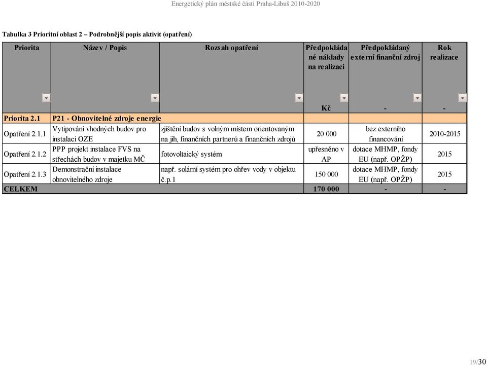 P21 - Obnovitelne zdroje energie Opatrenı 2.1.1 Vytipova nı vhodny ch budov pro zjistínı budov s volny m mıstem orientovany m bez externıho 20 000 instalaci OZE na jih,