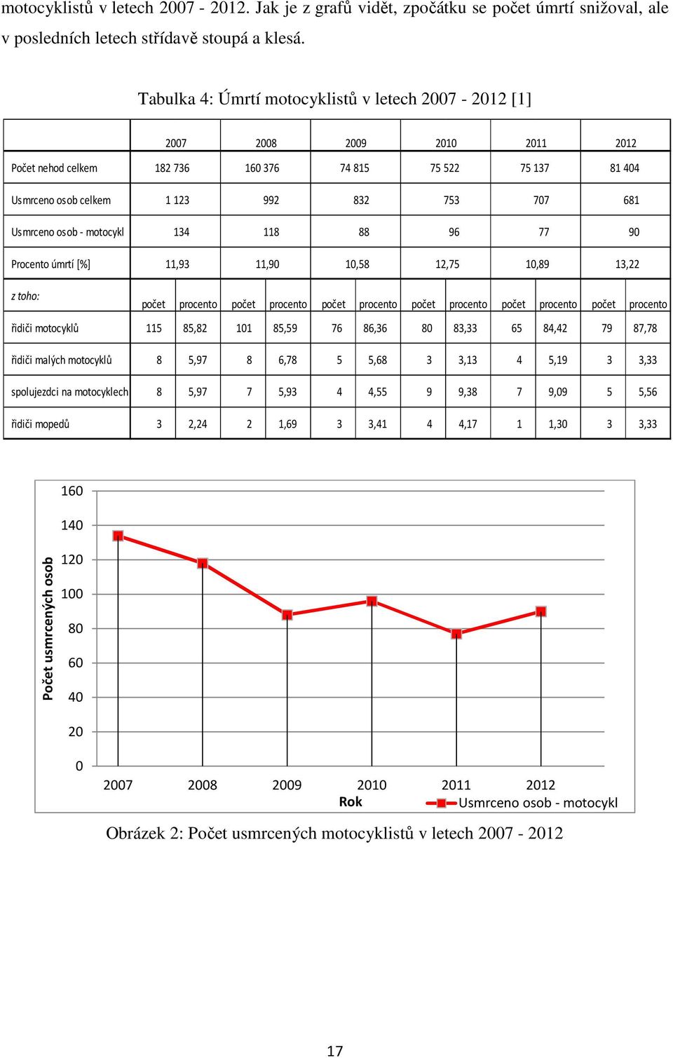 134 118 88 96 77 9 Procento úmrtí [%] 11,93 11,9 1,58 12,75 1,89 13,22 z toho: počet procento počet procento počet procento počet procento počet procento počet procento řidiči motocyklů 115 85,82 11