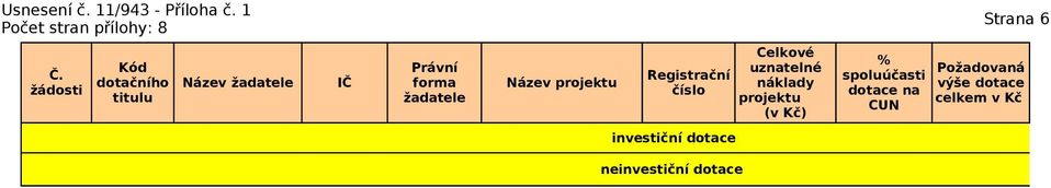 investiční dotace Celkové uznatelné náklady projektu