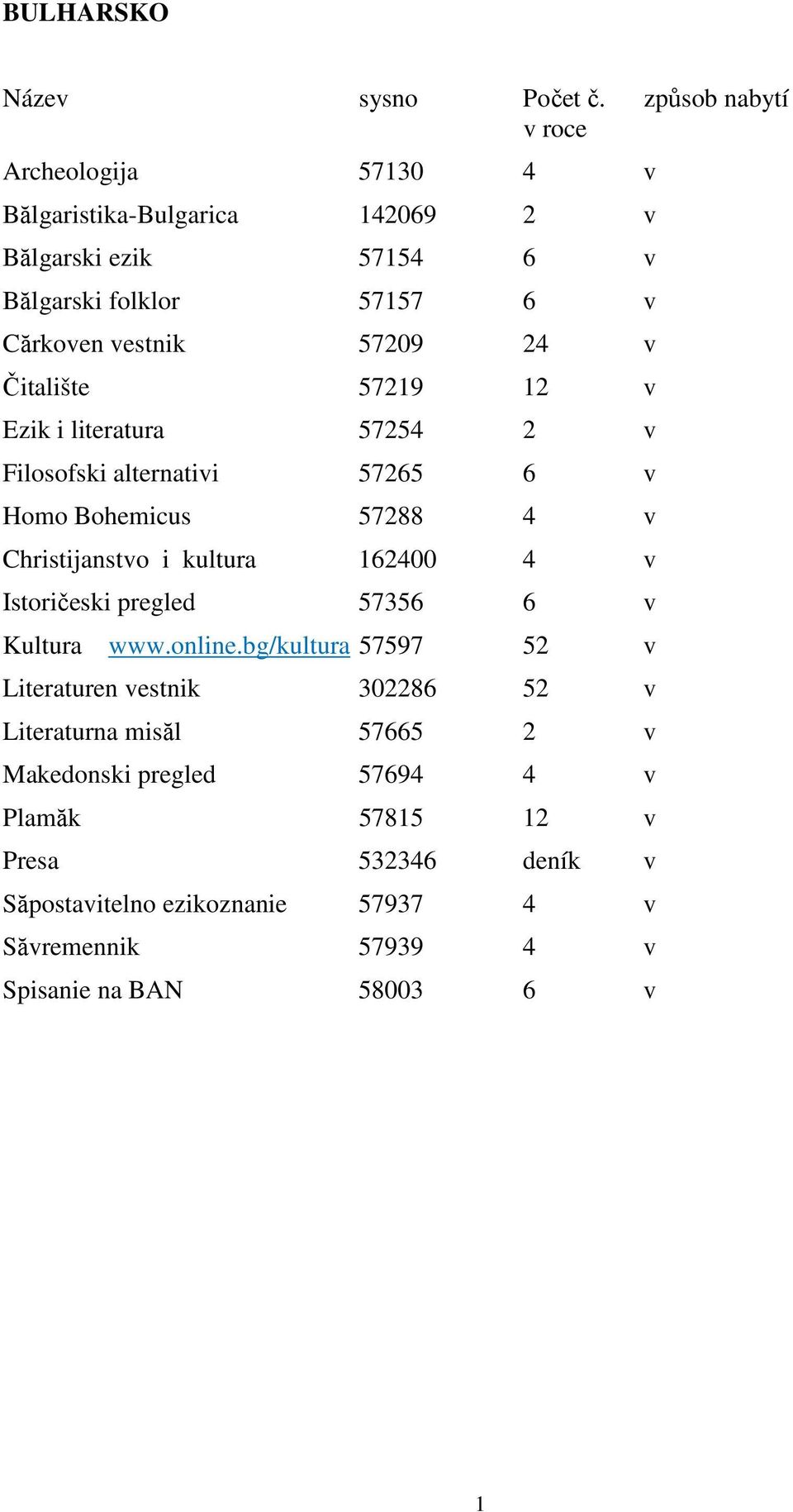 57219 12 v Ezik i literatura 57254 2 v Filosofski alternativi 57265 6 v Homo Bohemicus 57288 4 v Christijanstvo i kultura 162400 4 v Istoričeski
