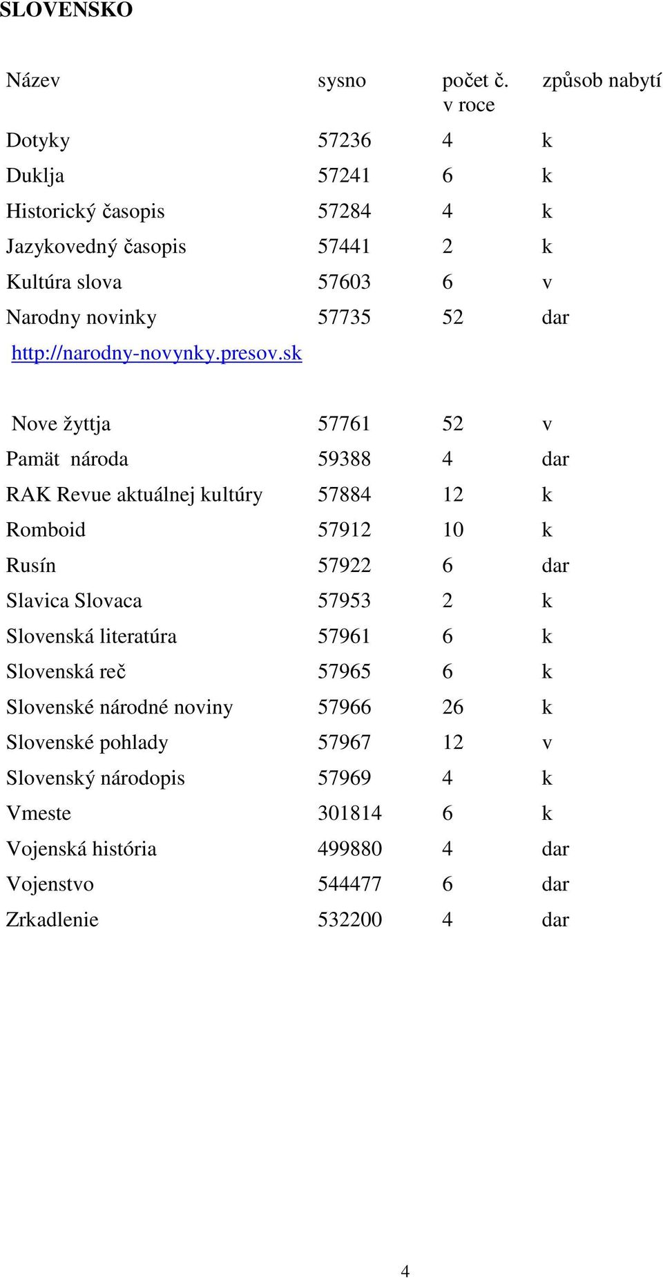 sk 57735 52 dar Nove žyttja 57761 52 v Pamät národa 59388 4 dar RAK Revue aktuálnej kultúry 57884 12 k Romboid 57912 10 k Rusín 57922 6 dar