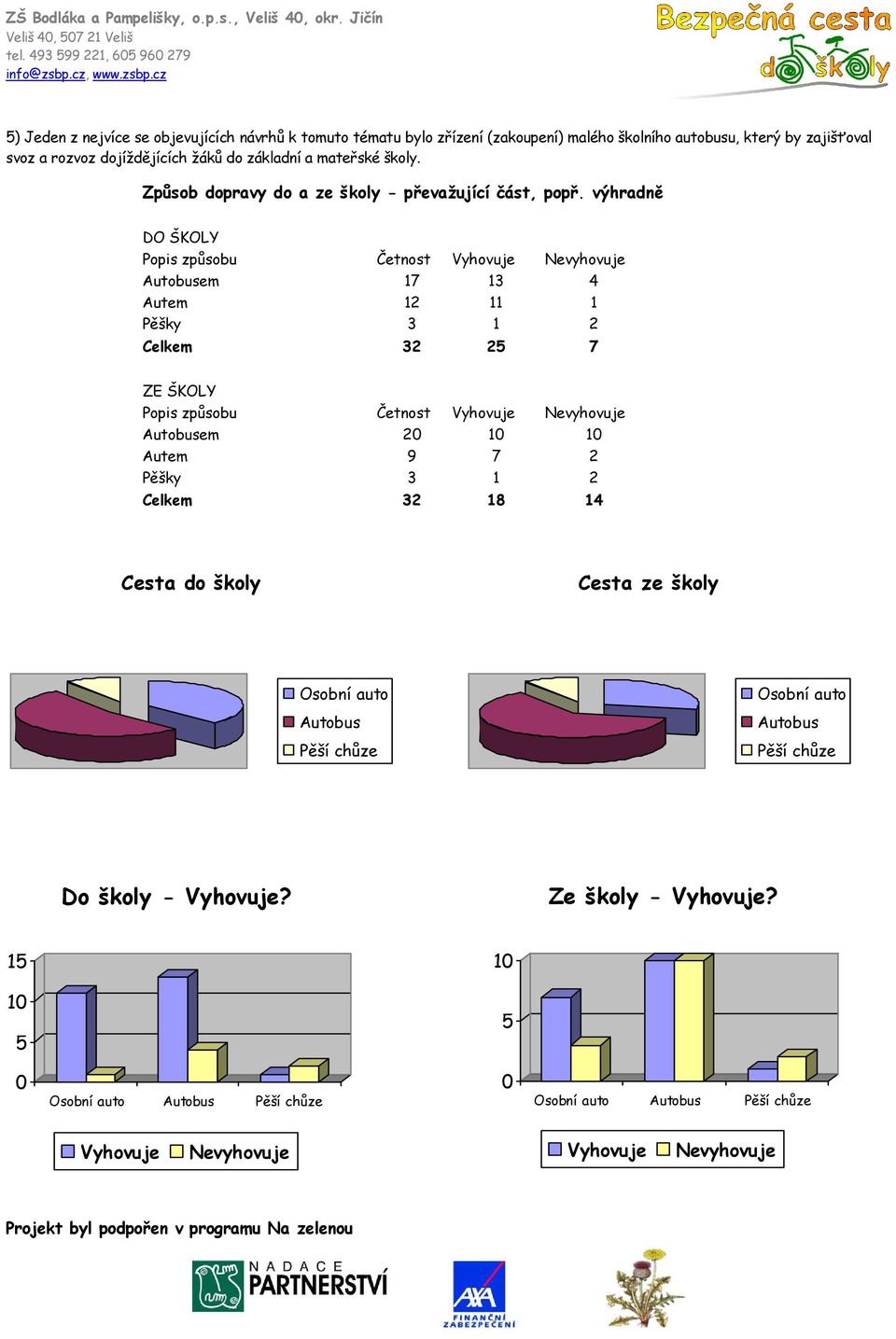 výhradně DO ŠKOLY Popis způsobu Četnost Vyhovuje Nevyhovuje Autobusem 17 13 4 Autem 12 11 1 Pěšky 3 1 2 Celkem 32 25 7 ZE ŠKOLY Popis způsobu Četnost Vyhovuje Nevyhovuje