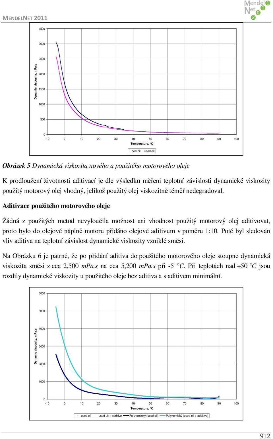 výsledků měření teplotní závislosti dynamické viskozity použitý motorový olej vhodný, jelikož použitý olej viskozitně téměř nedegradoval.
