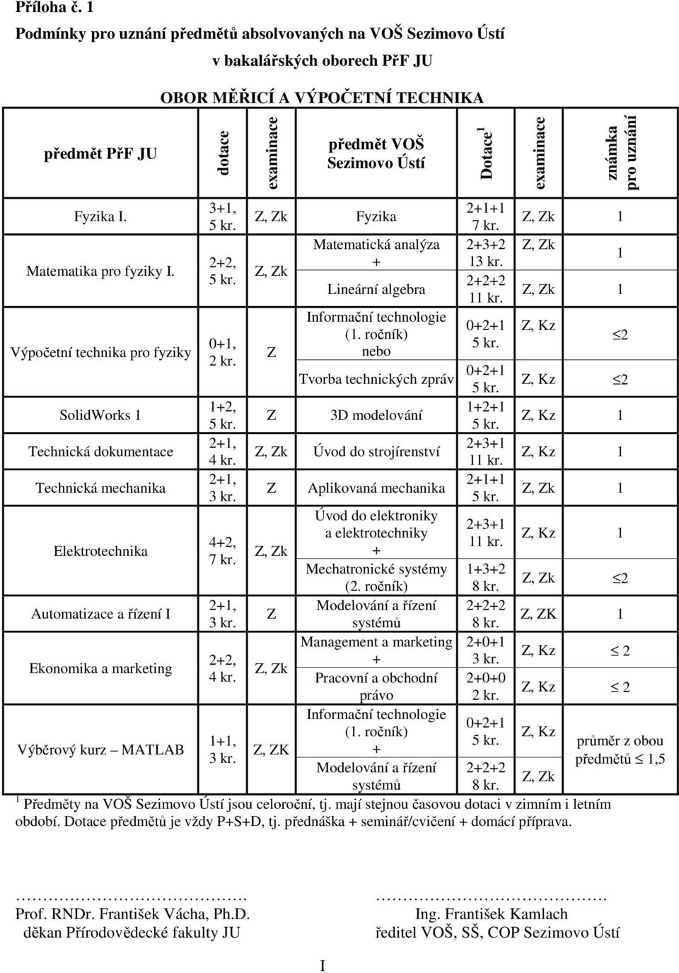 examinace známka pro uznání Fyzika I. Matematika pro fyziky I.