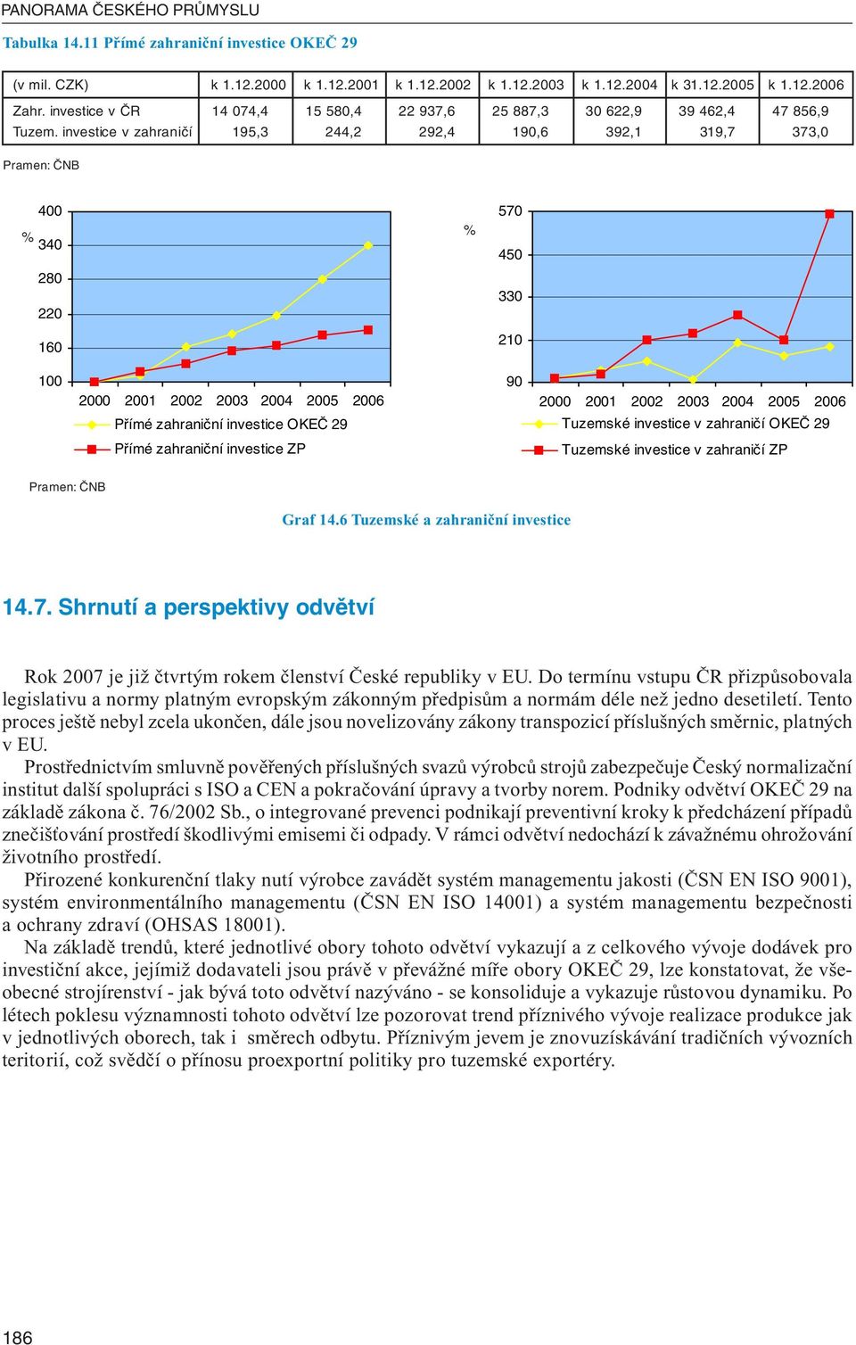 investice v zahraničí 195,3 244,2 292,4 190,6 392,1 319,7 373,0 Pramen: ČNB 400 % 340 280 220 160 % 570 450 330 210 100 2000 2001 2002 2003 2004 2005 2006 90 2000 2001 2002 2003 2004 2005 2006 Přímé