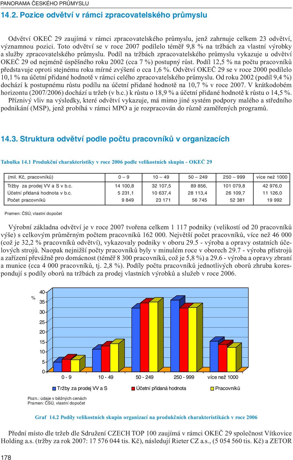 Podíl na tržbách zpracovatelského průmyslu vykazuje u odvětví OKEČ 29 od nejméně úspěšného roku 2002 (cca 7 %) postupný růst.