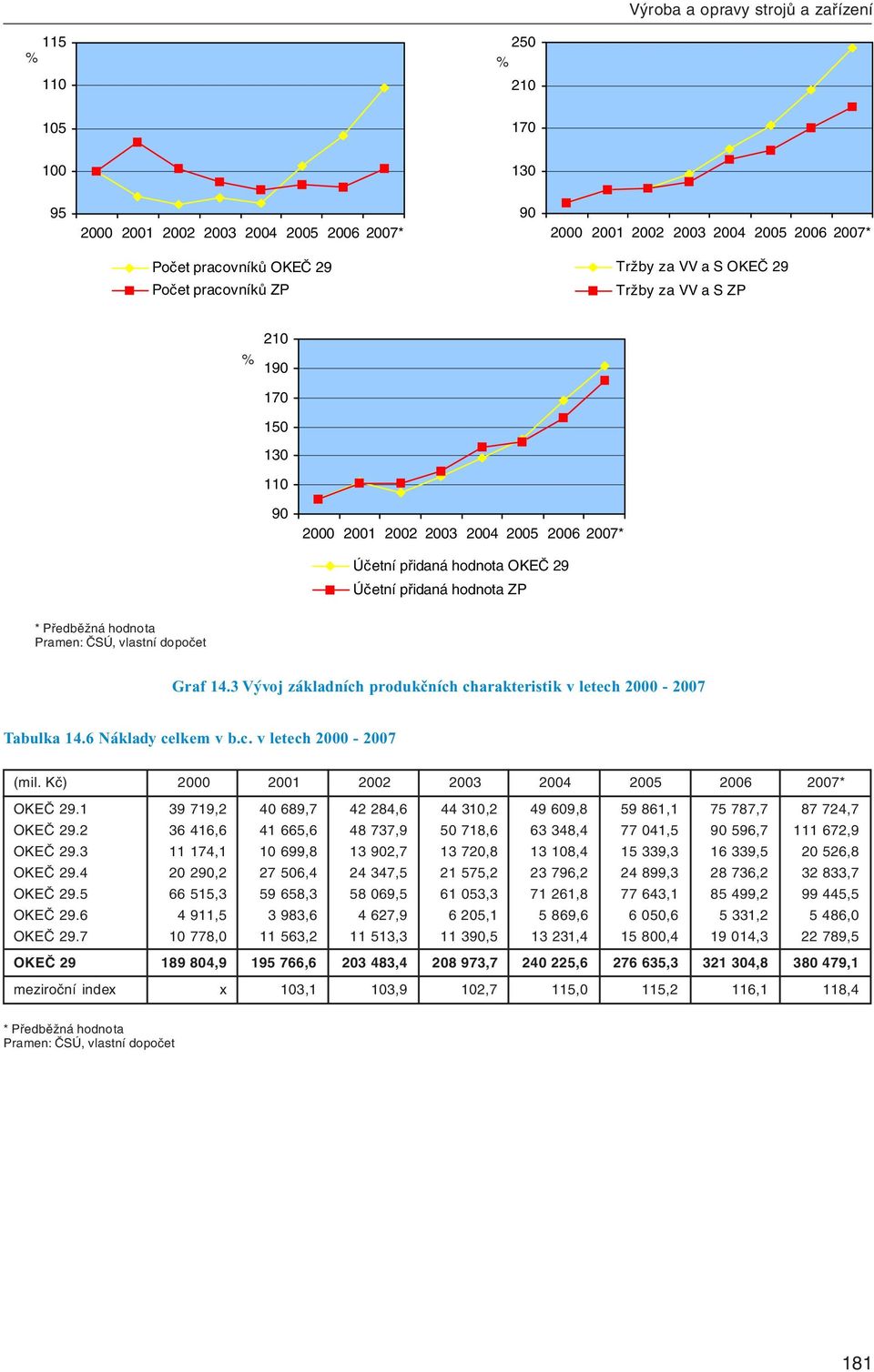 3 Vývoj základních produkčních charakteristik v letech 2000-2007 Tabulka 14.6 Náklady celkem v b.c. v letech 2000-2007 (mil. Kč) 2000 2001 2002 2003 2004 2005 2006 2007* OKEČ 29.