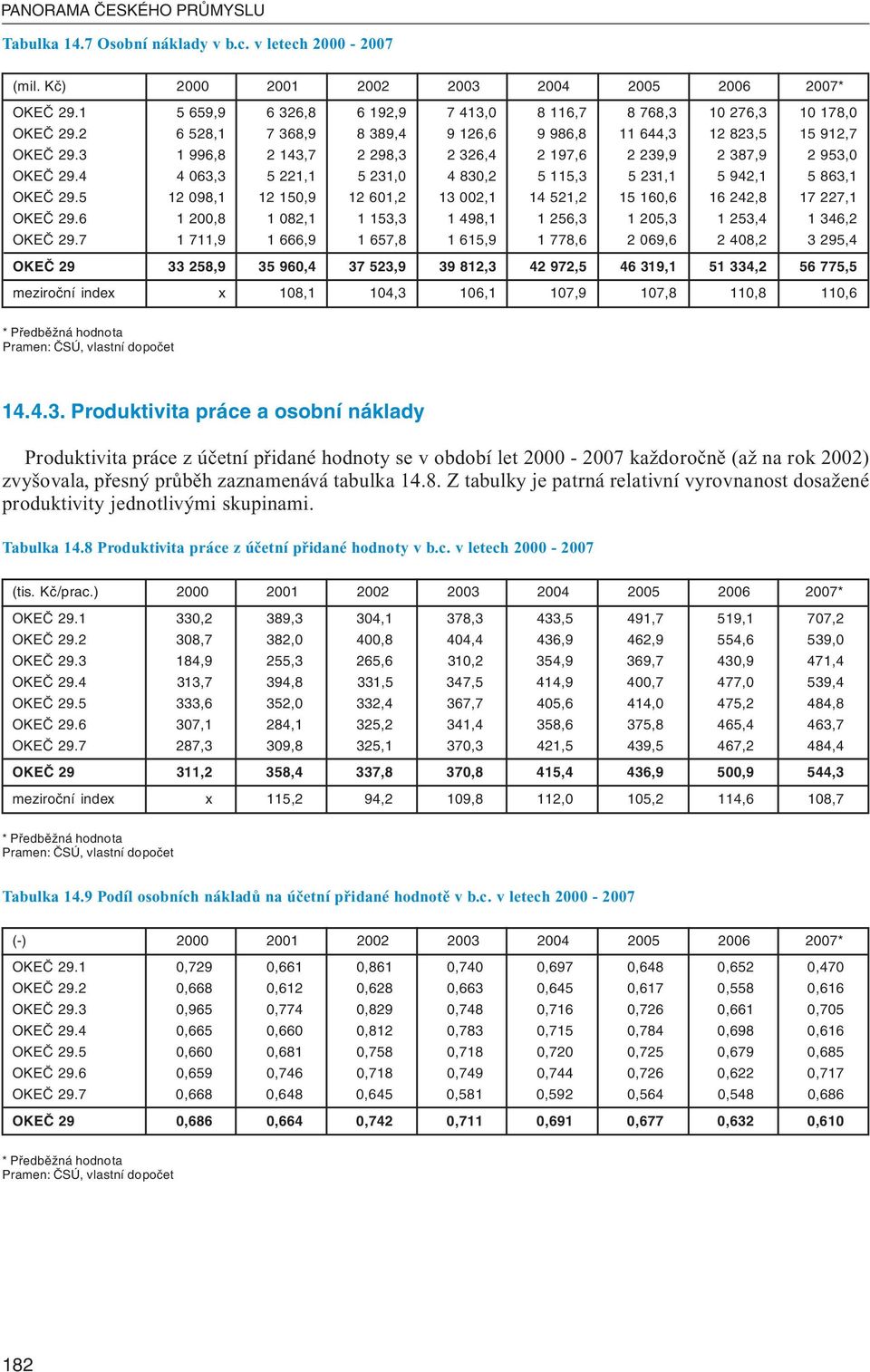 3 1 996,8 2 143,7 2 298,3 2 326,4 2 197,6 2 239,9 2 387,9 2 953,0 OKEČ 29.4 4 063,3 5 221,1 5 231,0 4 830,2 5 115,3 5 231,1 5 942,1 5 863,1 OKEČ 29.