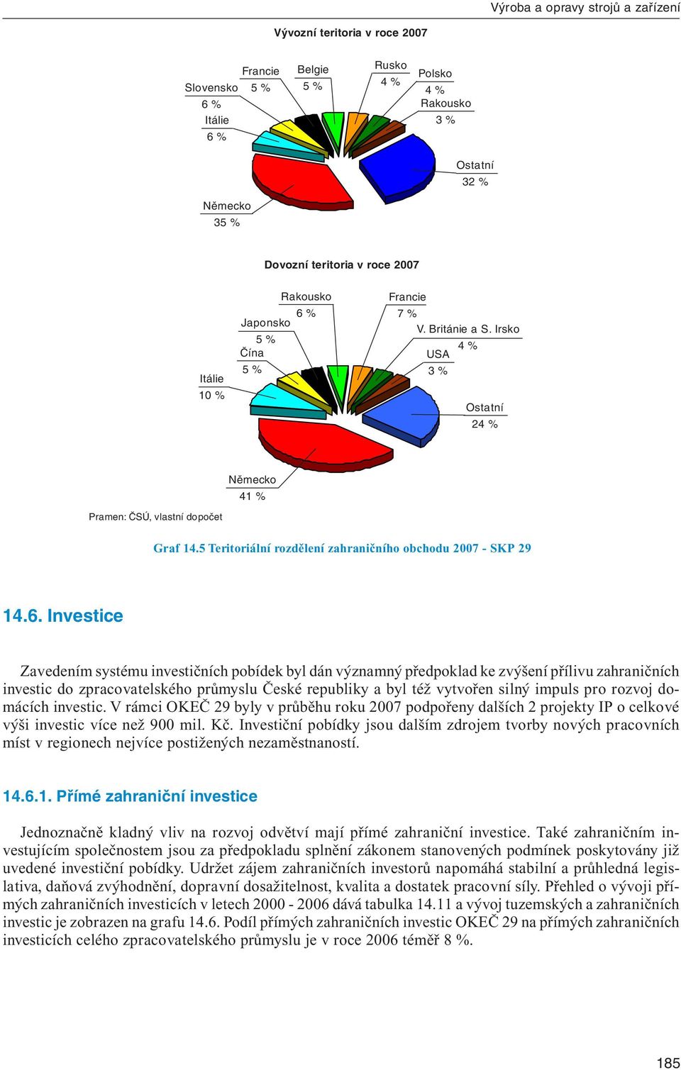 % Japonsko 5 % Čína 5 % Francie 7 % V. Británie a S. Irsko 4 % USA 3 % Ostatní 24 % Německo 41 % Graf 14.5 Teritoriální rozdělení zahraničního obchodu 2007 - SKP 29 14.6.