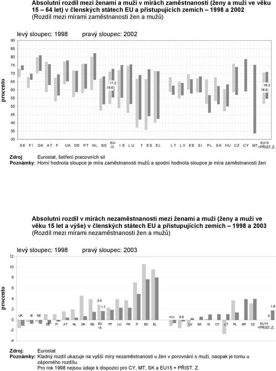 mírách nezaměstnanosti mezi ženami a ( a ve věku 15 let a výše) v členských státech EU a přistupujících zemích 1998 a 2003 (Rozdíl mezi mírami nezaměstnanosti žen a mužů) levý sloupec: 1998 pravý