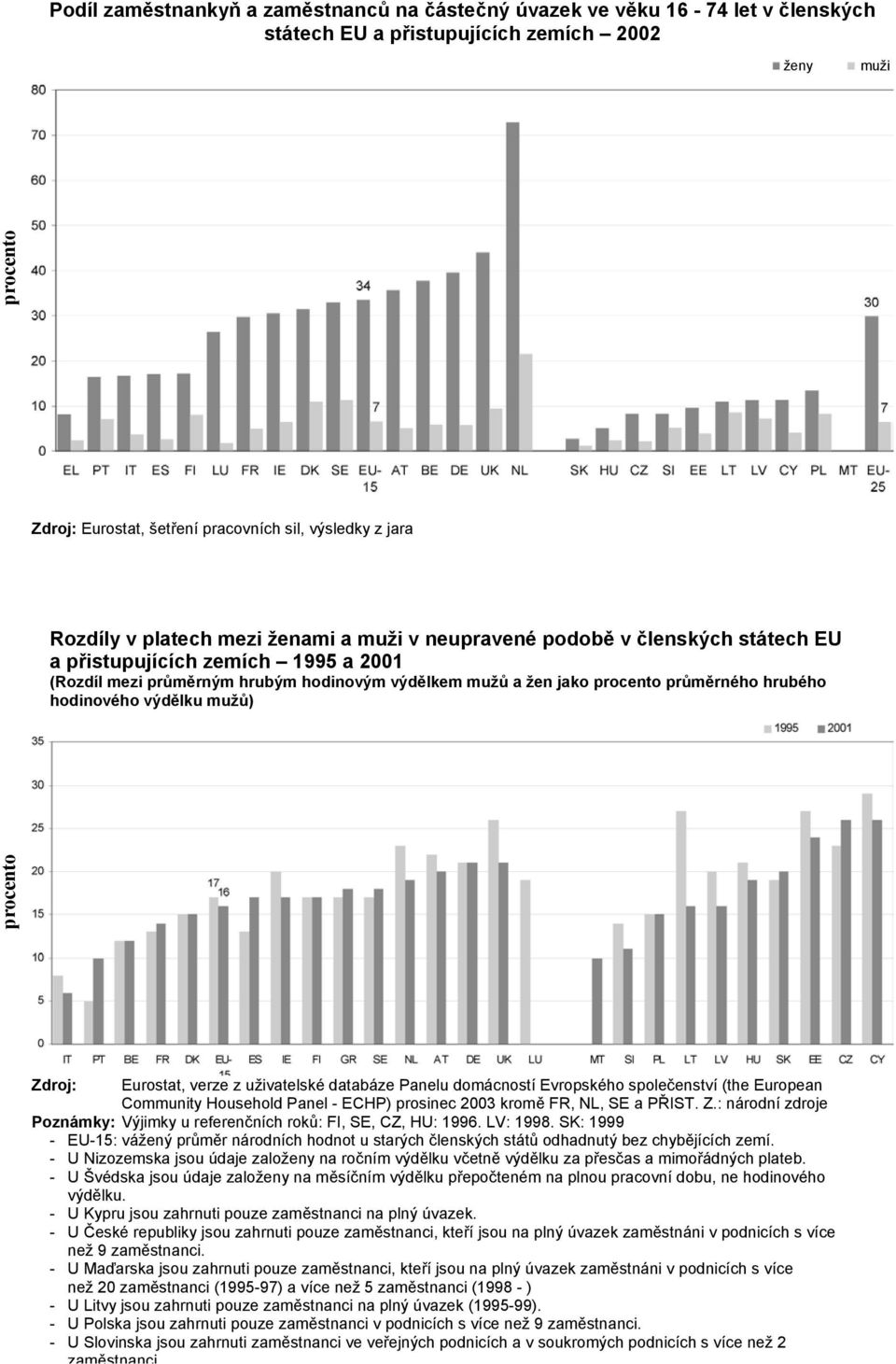 domácností Evropského společenství (the European Community Household Panel - ECHP) prosinec 2003 kromě FR, NL, SE a PŘIST. Z.