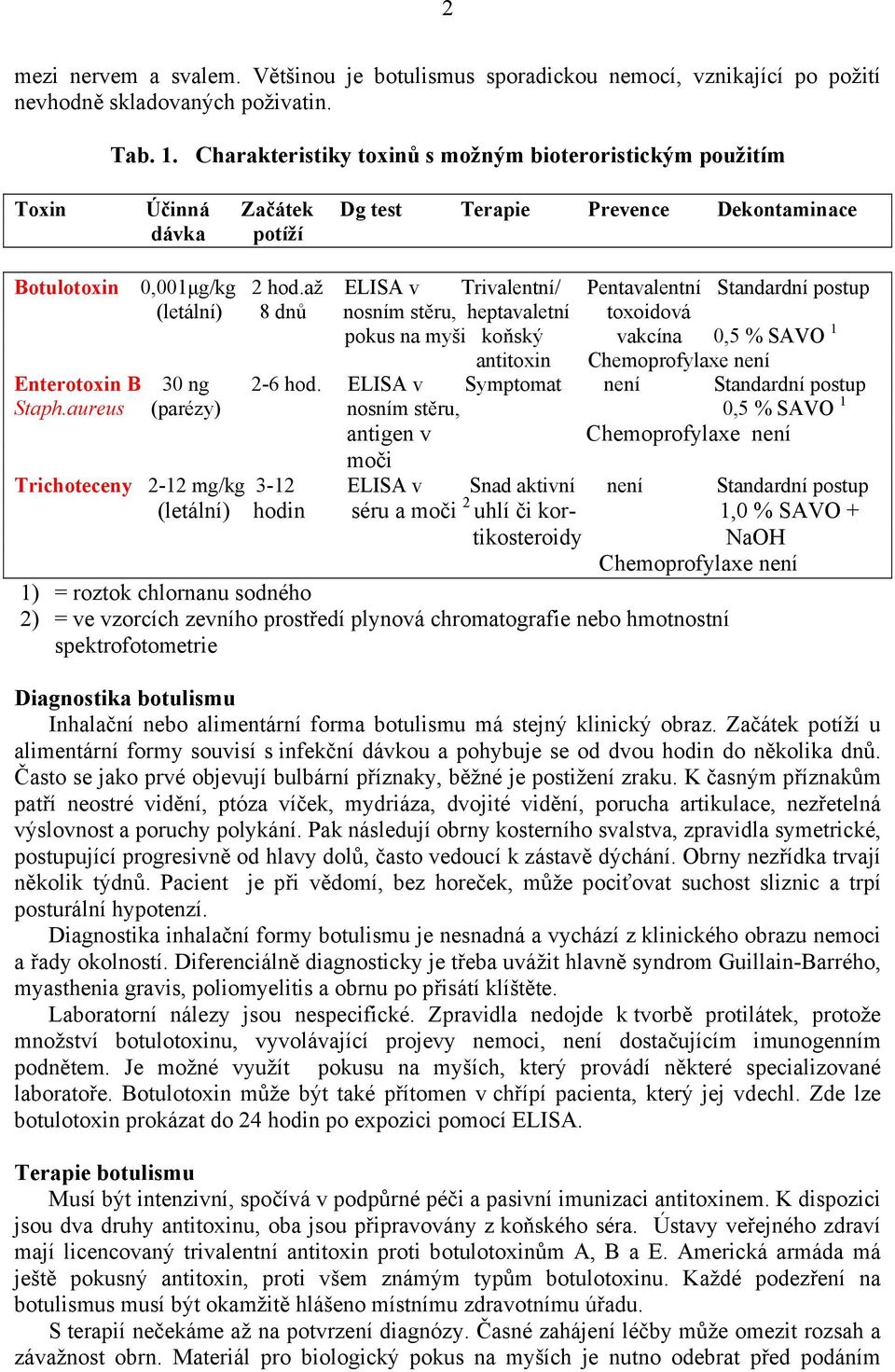 až ELISA v Trivalentní/ Pentavalentní Standardní postup (letální) 8 dnů nosním stěru, heptavaletní toxoidová pokus na myši koňský vakcína 0,5 % SAVO 1 antitoxin Chemoprofylaxe není Enterotoxin B 30
