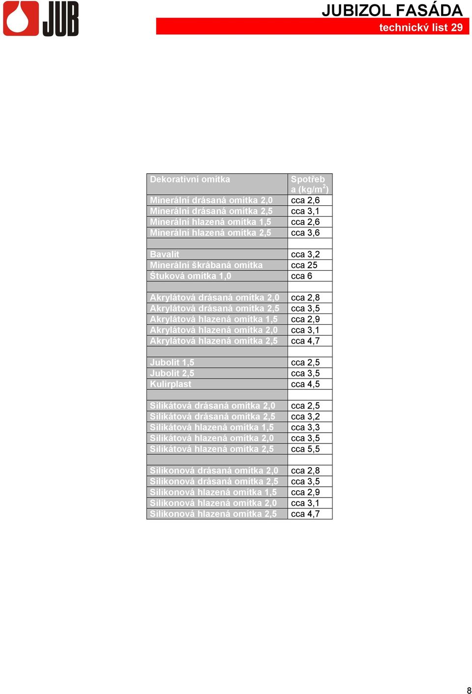 omítka 2,0 cca 3,1 Akrylátová hlazená omítka 2,5 cca 4,7 Jubolit 1,5 cca 2,5 Jubolit 2,5 cca 3,5 Kulirplast cca 4,5 Silikátová drásaná omítka 2,0 cca 2,5 Silikátová drásaná omítka 2,5 cca 3,2