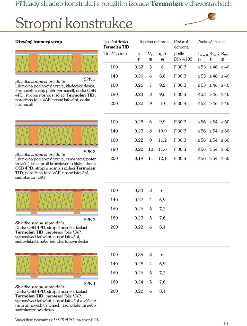 Fermacell, deska OSB 4PD, stropní nosník s izolací Termolen TID, parotûsná folie VAP, nosné laèování, deska Fermacell 140 0,26 6 8,8 F 30 B 53 46 46 160 0,26 7 9,2 F 30 B 53 46 46 180 0,23 8 9,6 F 30