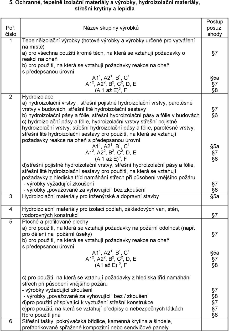 vztahují požadavky reakce na oheň (A 1 až E) 3, F 2 Hydroizolace a) hydroizolační vrstvy, střešní pojistné hydroizolační vrstvy, parotěsné vrstvy v budovách, střešní lité hydroizolační sestavy b)
