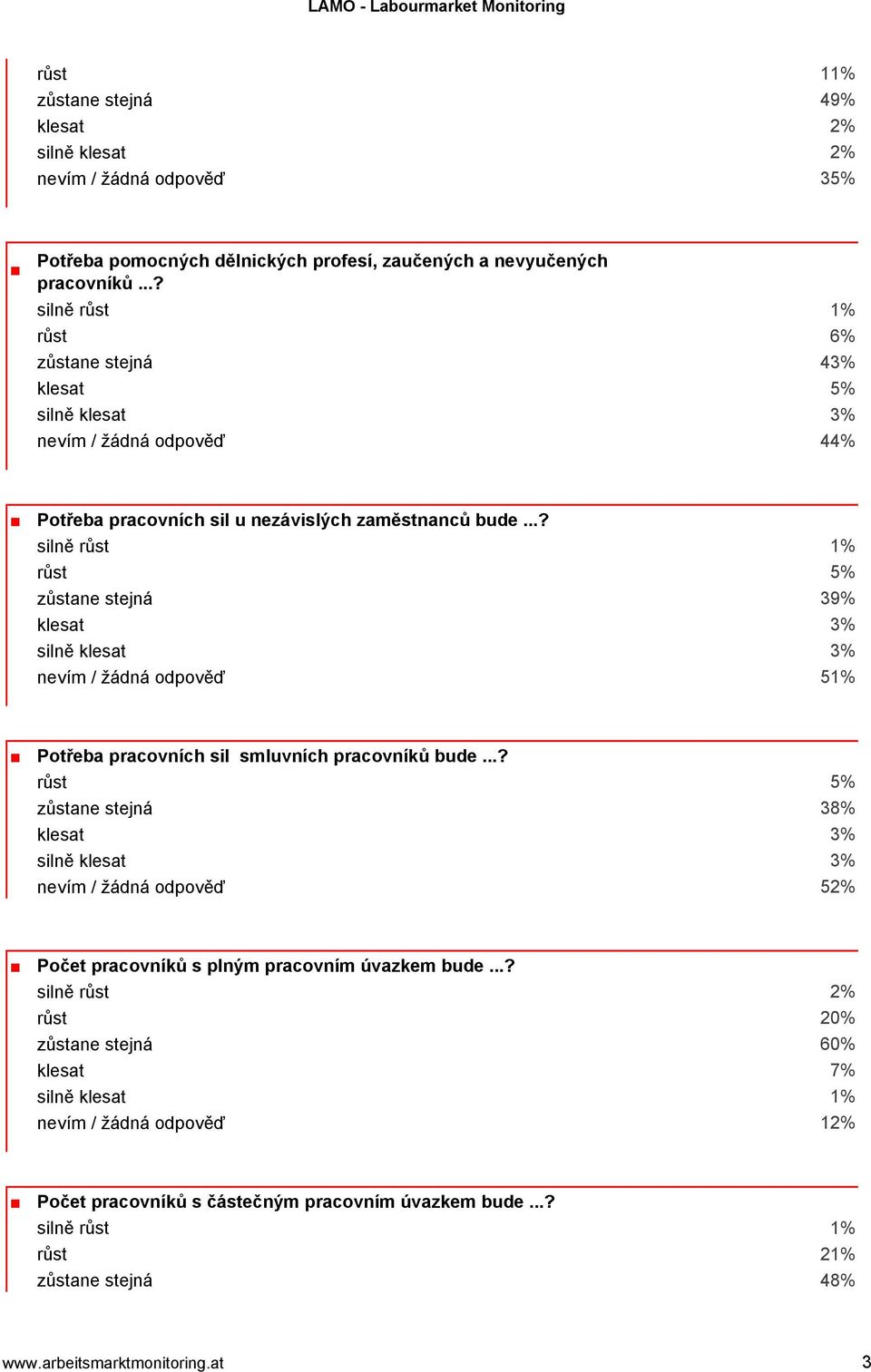 ..? silně růst 1% růst 5% zůstane stejná 39% klesat 3% silně klesat 3% nevím / žádná odpověď 51% Potřeba pracovních sil smluvních pracovníků bude.