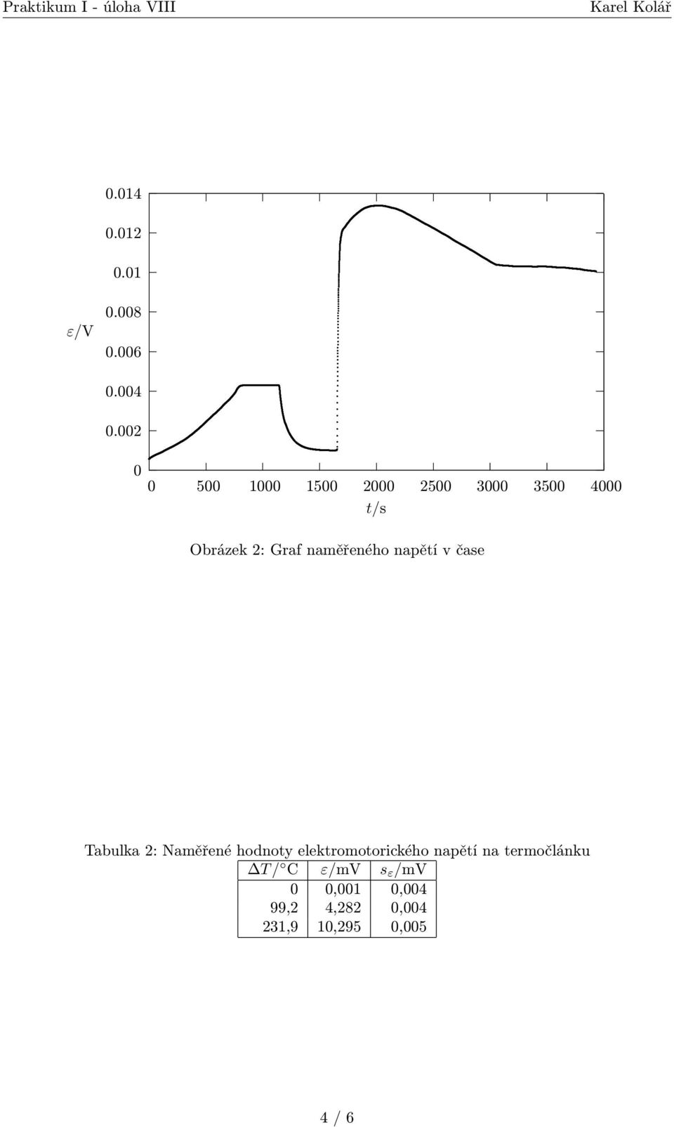 naměřeného napětí v čase Tabulka 2: Naměřené hodnoty