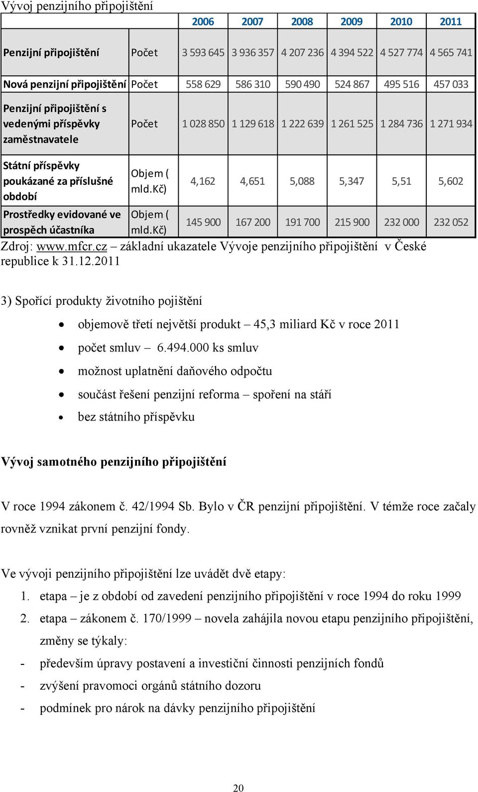 období Prostředky evidované ve prospěch účastníka Objem ( mld.kč) Objem ( mld.kč) 4,162 4,651 5,088 5,347 5,51 5,602 145 900 167 200 191 700 215 900 232 000 232 052 Zdroj: www.mfcr.