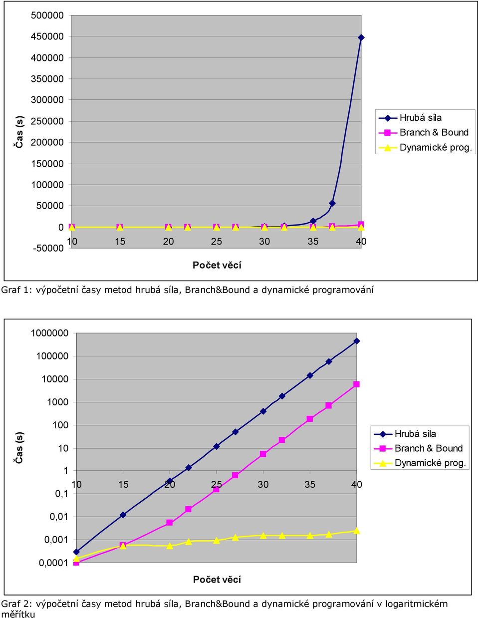 Graf 1: výpočetní časy metod hrubá síla, Branch&Bound a dynamické programování 00000 0000 000 00 Čas (s) 0 1 0,1