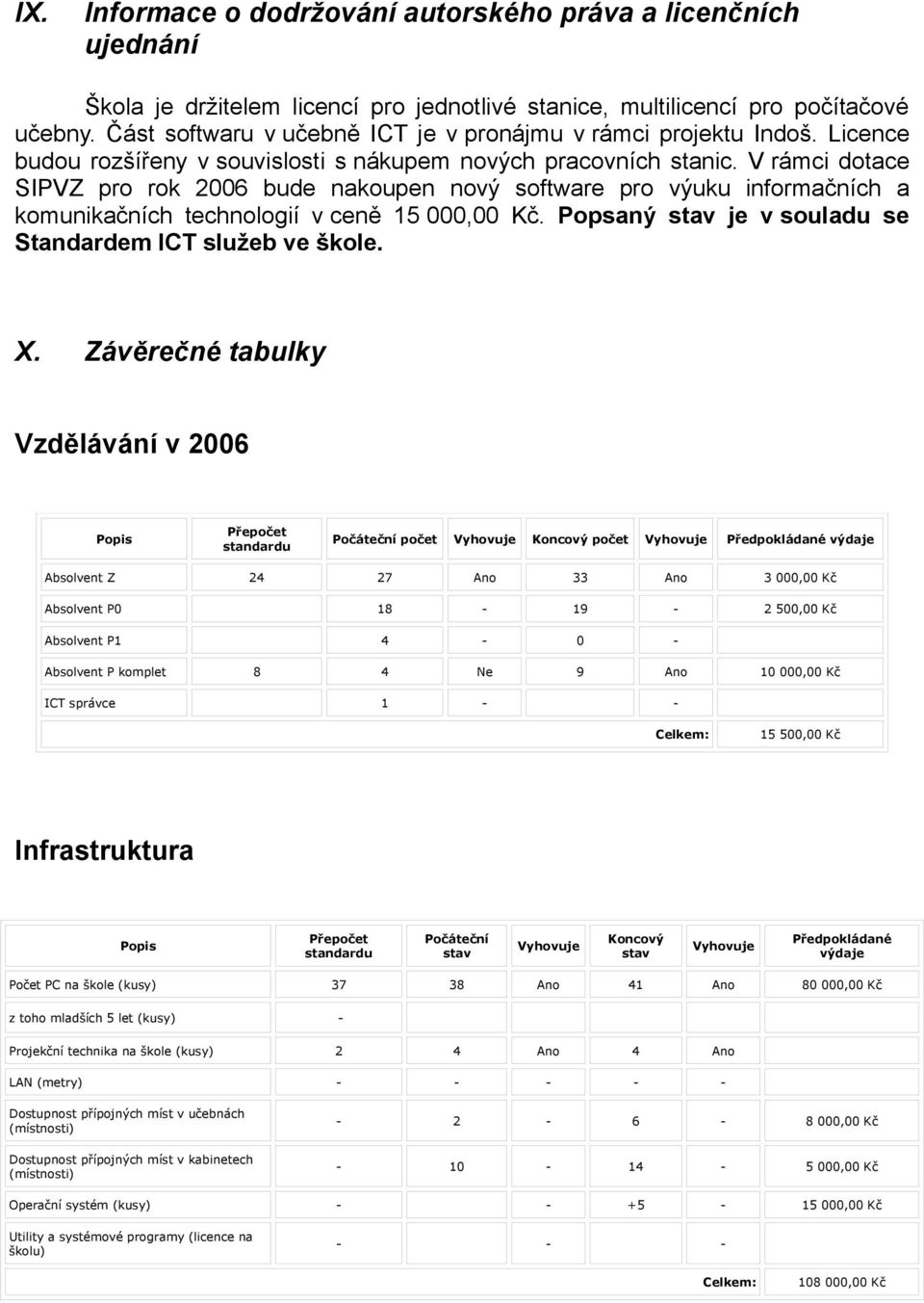 V rámci dotace SIPVZ pro rok 2006 bude nakoupen nový software pro výuku informačních a komunikačních technologií v ceně 15 000,00 Kč. Popsaný stav je v souladu se Standardem ICT služeb ve škole. X.