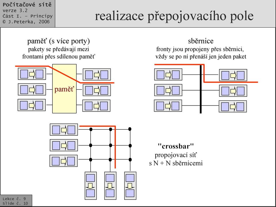 jsou propojeny přes sběrnici, vždy se po ní přenáší jen jeden