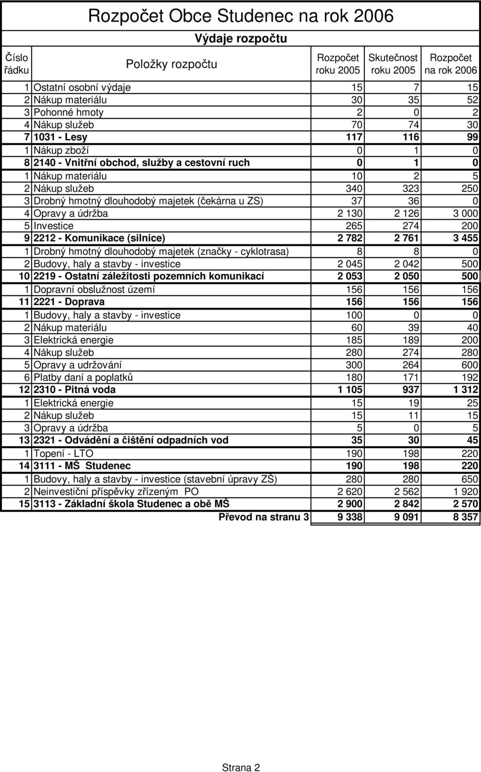 ZS) 37 36 0 4 Opravy a údržba 2 130 2 126 3 000 5 Investice 265 274 200 9 2212 - Komunikace (silnice) 2 782 2 761 3 455 1 Drobný hmotný dlouhodobý majetek (značky - cyklotrasa) 8 8 0 2 Budovy, haly a