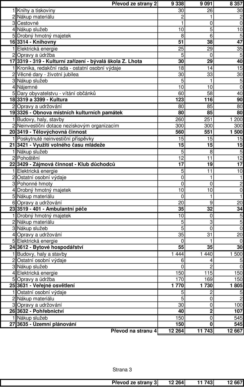 Lhota 30 29 40 1 Kronika, redakční rada - ostatní osobní výdaje 18 14 15 2 Věcné dary - životní jubilea 30 33 30 3 Nákup služeb 5 1 5 4 Nájemné 10 10 0 5 Dary obyvatelstvu - vítání občánků 60 58 40