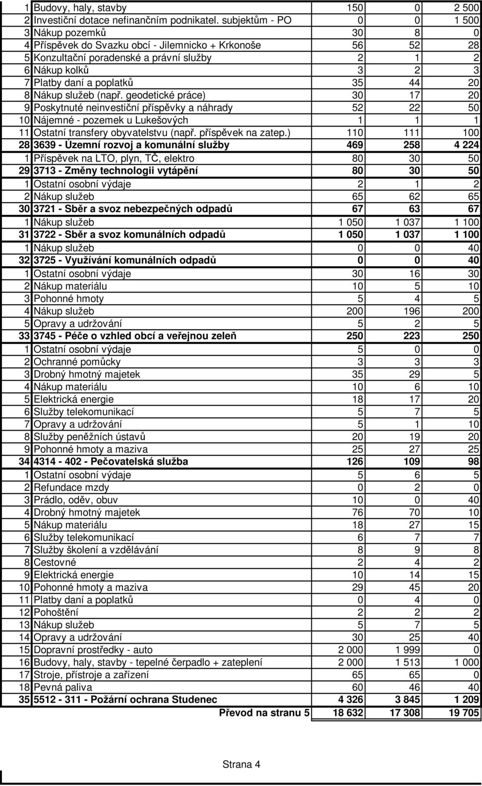 35 44 20 8 Nákup služeb (např. geodetické práce) 30 17 20 9 Poskytnuté neinvestiční příspěvky a náhrady 52 22 50 10 Nájemné - pozemek u Lukešových 1 1 1 11 Ostatní transfery obyvatelstvu (např.