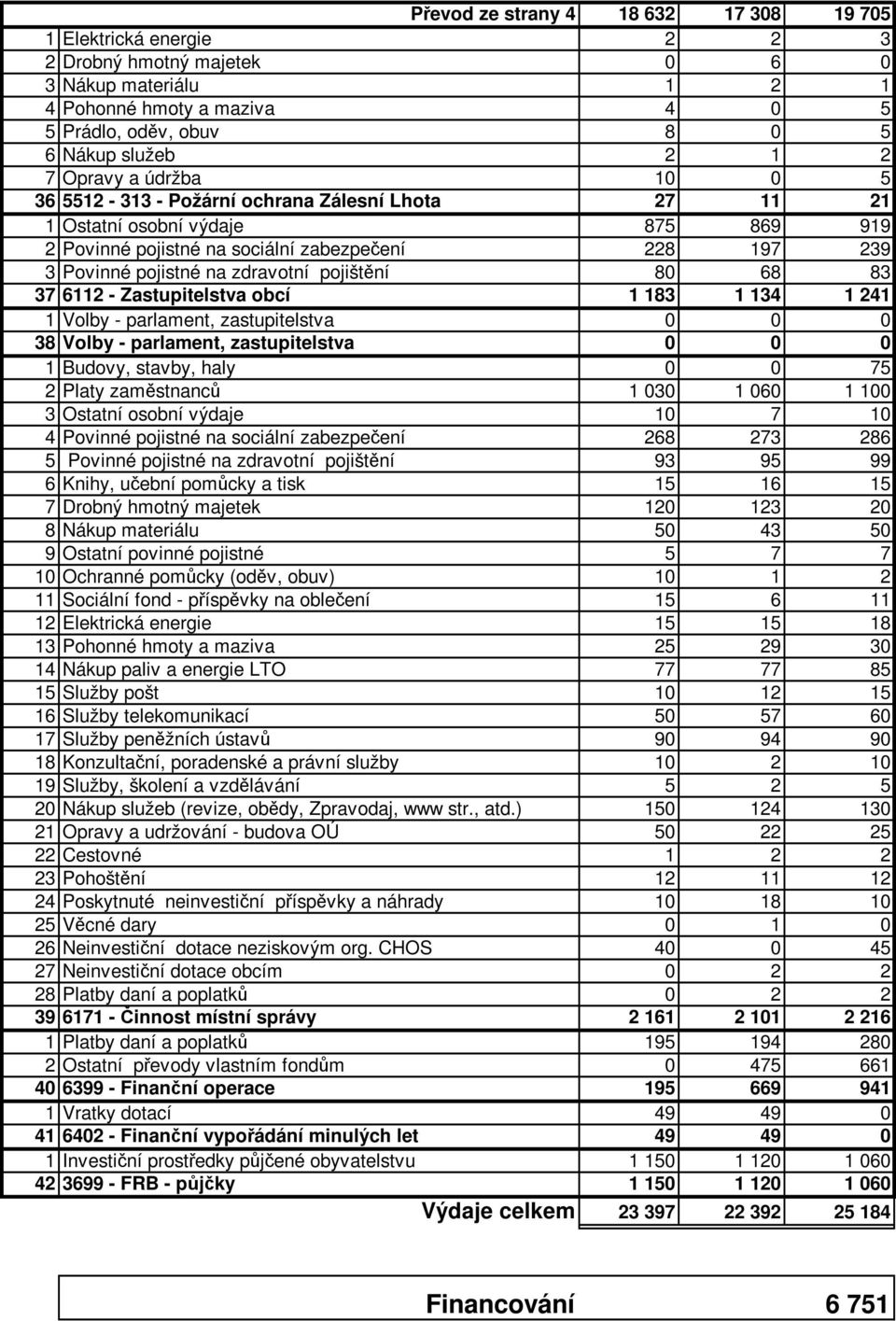 zdravotní pojištění 80 68 83 37 6112 - Zastupitelstva obcí 1 183 1 134 1 241 1 Volby - parlament, zastupitelstva 0 0 0 38 Volby - parlament, zastupitelstva 0 0 0 1 Budovy, stavby, haly 0 0 75 2 Platy