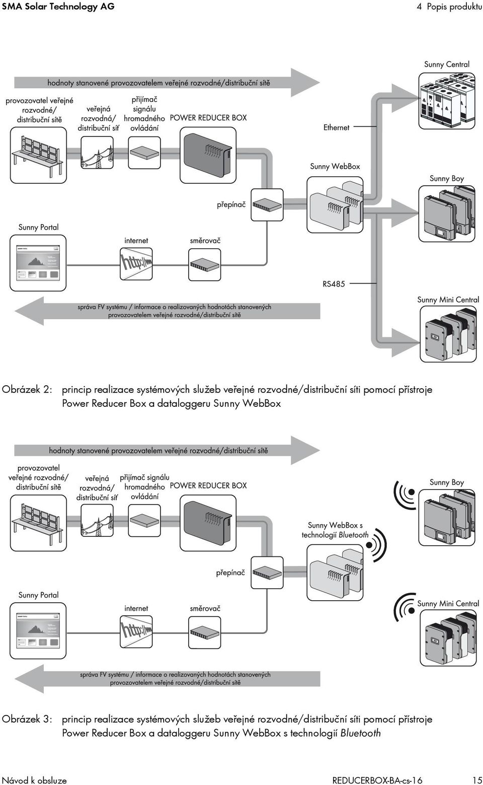 3: princip realizace systémových služeb veřejné rozvodné/distribuční síti pomocí přístroje Power
