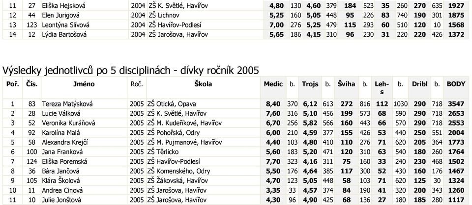 5,25 479 115 293 60 510 120 10 1568 14 12 Lýdia Bartošová 2004 ZŠ Jarošova, Havířov 5,65 186 4,15 310 96 230 31 220 220 426 1372 Výsledky jednotlivců po 5 disciplinách - dívky ročník 2005 1 83 Tereza