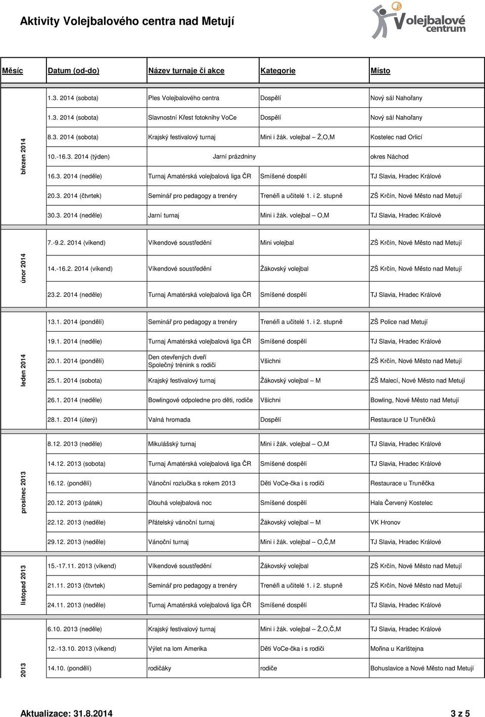 3. 2014 (čtvrtek) Seminář pro pedagogy a trenéry Trenéři a učitelé 1. i 2. stupně ZŠ Krčín, Nové Město nad Metují 30.3. 2014 (neděle) Jarní turnaj Mini i žák. volejbal O,M TJ Slavia, Hradec Králové 7.