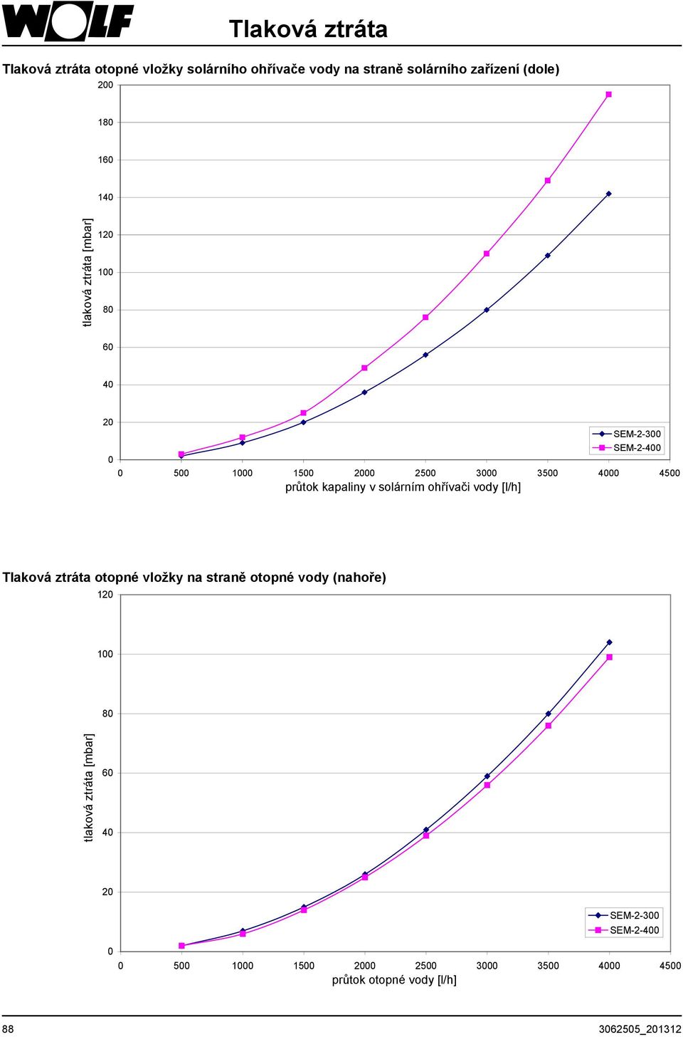 kapaliny v solárním ohřívači vody [l/h] Tlaková ztráta otopné vložky na straně otopné vody (nahoře) 120 100 80 tlaková