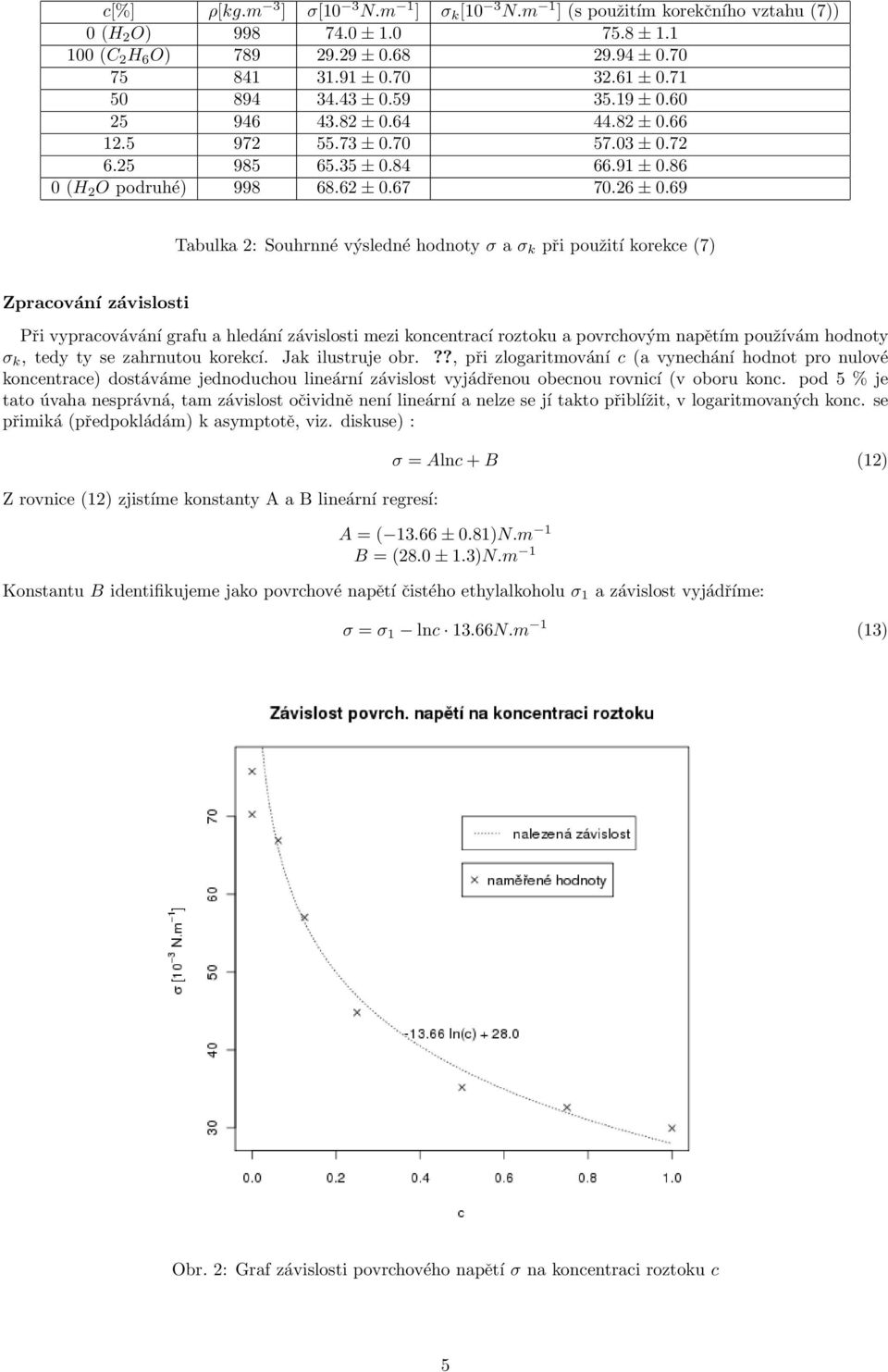 69 Tabulka 2: Souhrnné výsledné hodnoty σ a σ k při použití korekce (7) Zpracování závislosti Při vypracovávání grafu a hledání závislosti mezi koncentrací roztoku a povrchovým napětím používám