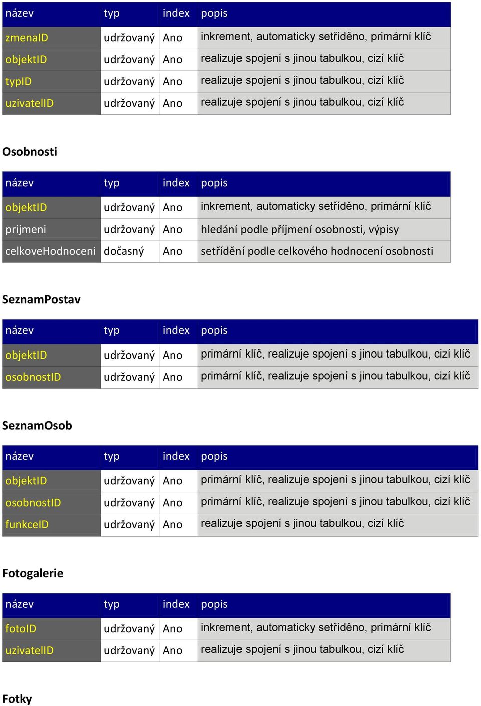 příjmení osobnosti, výpisy celkovehodnoceni dočasný Ano setřídění podle celkového hodnocení osobnosti SeznamPostav objektid udržovaný Ano primární klíč, realizuje spojení s jinou tabulkou, cizí klíč