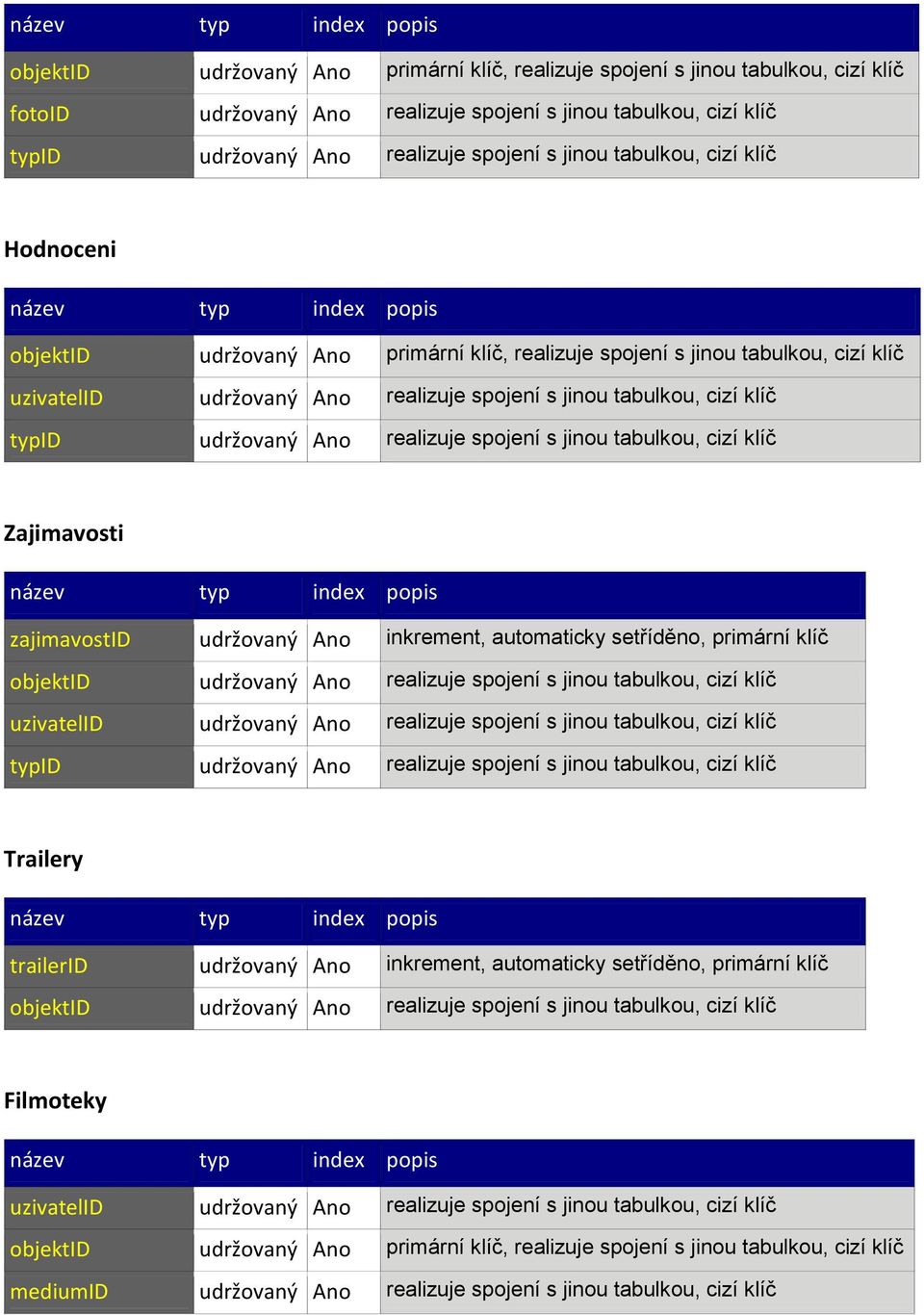 udržovaný Ano realizuje spojení s jinou tabulkou, cizí klíč Zajimavosti zajimavostid udržovaný Ano inkrement, automaticky setříděno, primární klíč objektid udržovaný Ano realizuje spojení s jinou