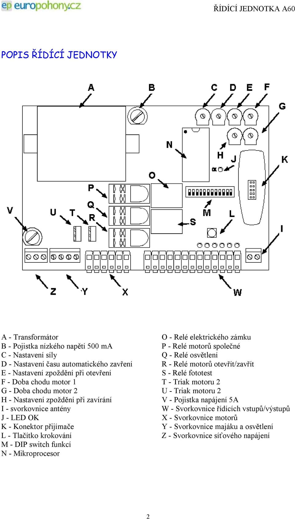 chodu motor 2 U - Triak motoru 2 H - Nastavení zpoždění při zavírání V - Pojistka napájení 5A I - svorkovnice antény W - Svorkovnice řídících vstupů/výstupů J - LED OK X -
