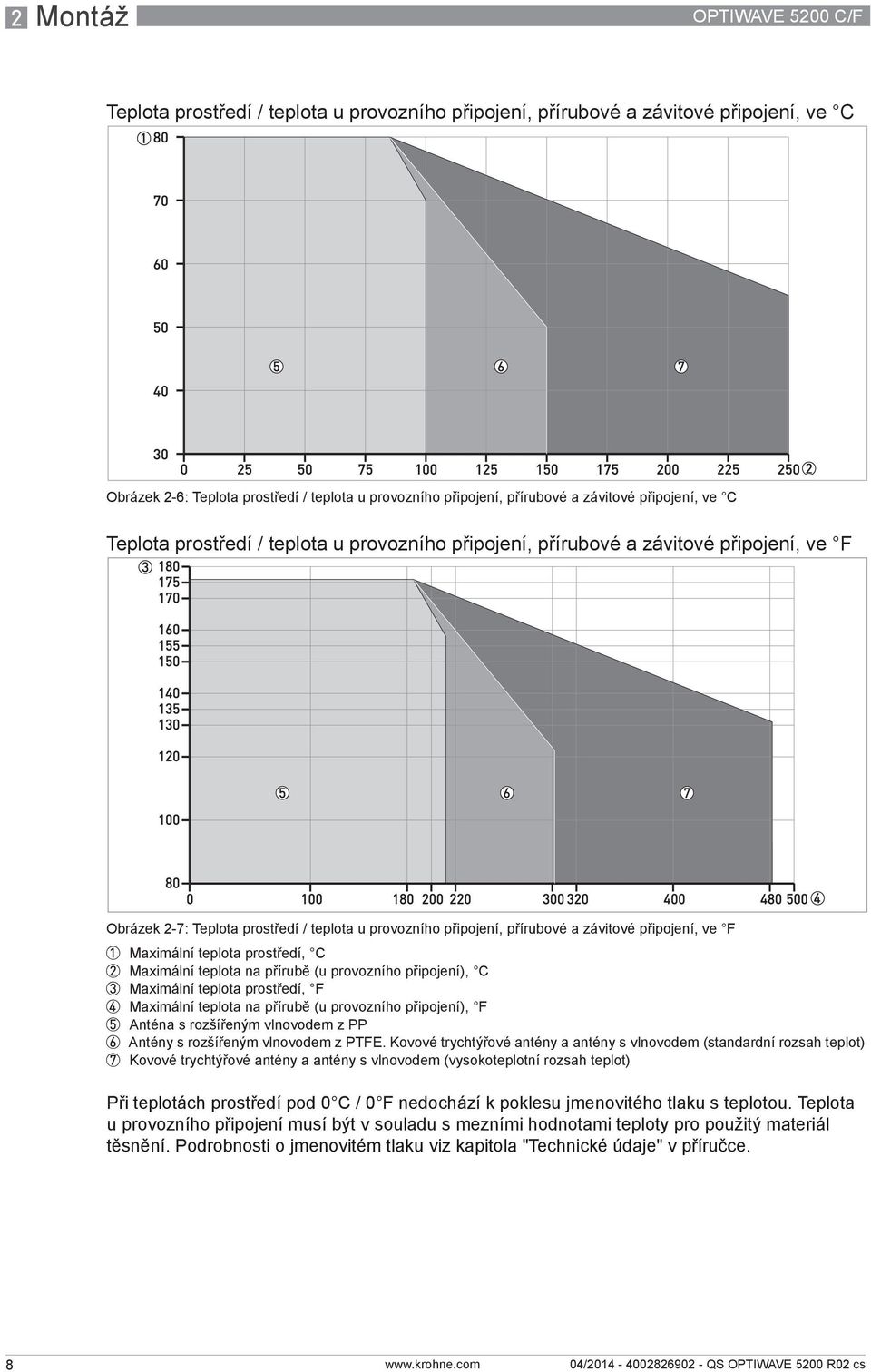 připojení, ve F 1 Maximální teplota prostředí, C 2 Maximální teplota na přírubě (u provozního připojení), C 3 Maximální teplota prostředí, F 4 Maximální teplota na přírubě (u provozního připojení), F