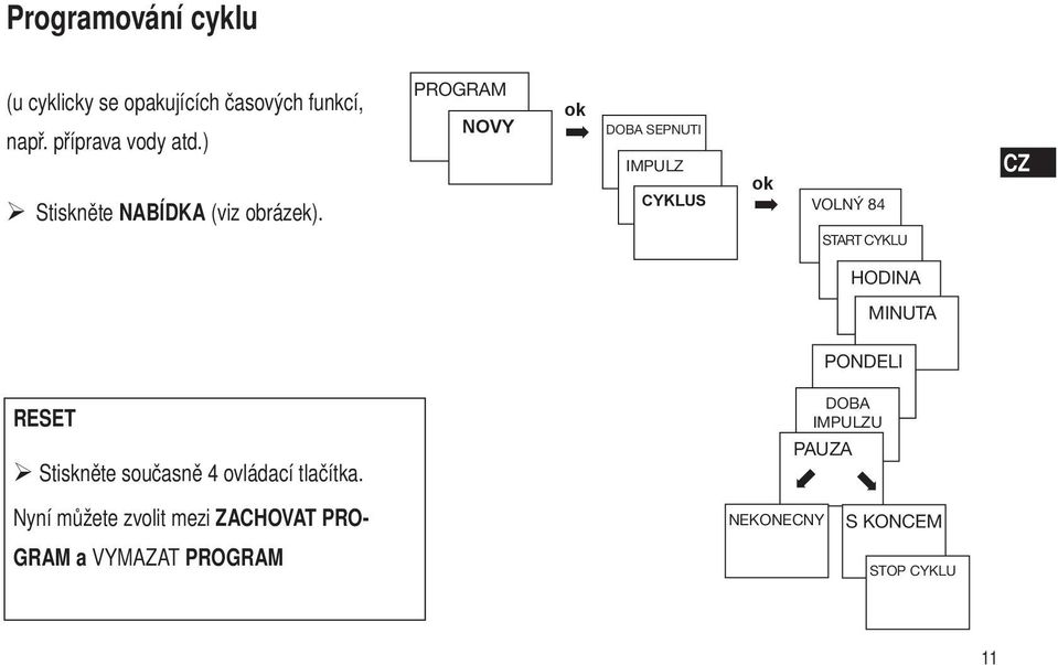 PROGRAM NOVY ok DOBA SEPNUTI IMPULZ CYKLUS ok VOLNÝ 84 START CYKLU HODINA MINUTA PONDELI