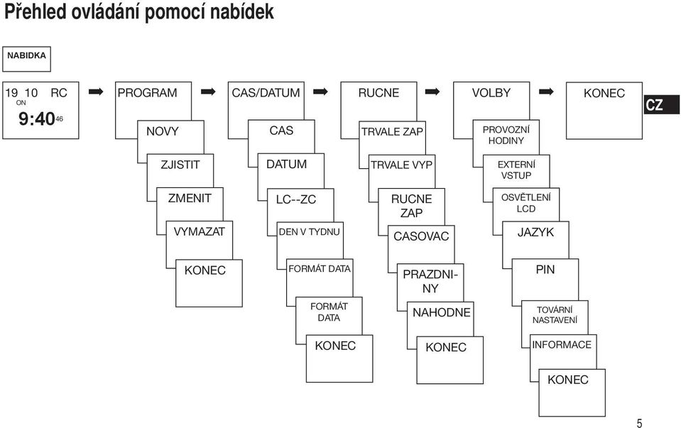 VSTUP ZMENIT VYMAZAT LC--ZC DEN V TYDNU RUCNE ZAP CASOVAC OSVĚTLENÍ LCD JAZYK KONEC