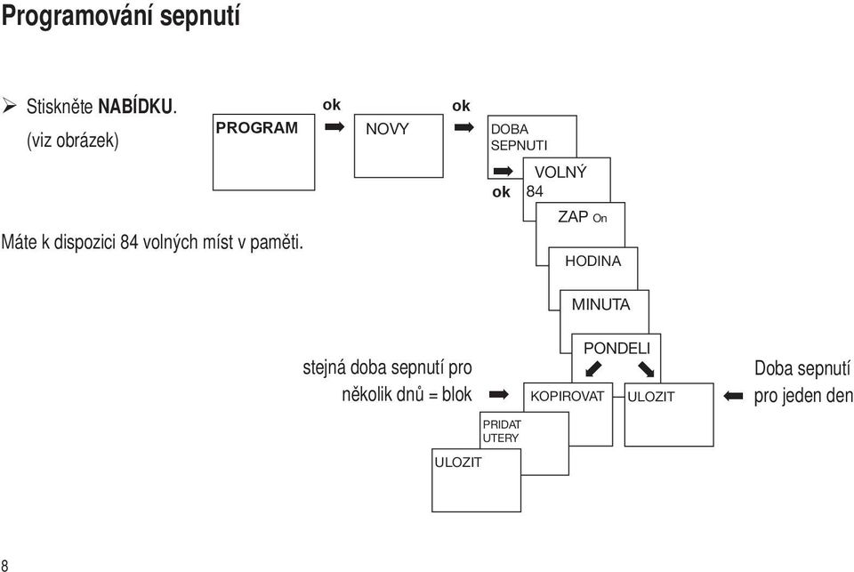 ok PROGRAM NOVY ok DOBA SEPNUTI VOLNÝ ok 84 ZAP On HODINA MINUTA